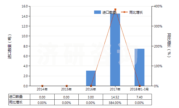 2014-2018年3月中國(guó)零售包裝生物殺蟲(chóng)劑(HS38089112)進(jìn)口量及增速統(tǒng)計(jì)